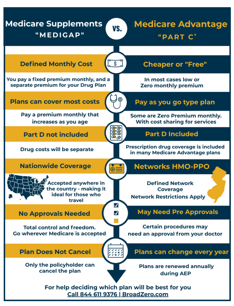 Medicare Advantage Plans 