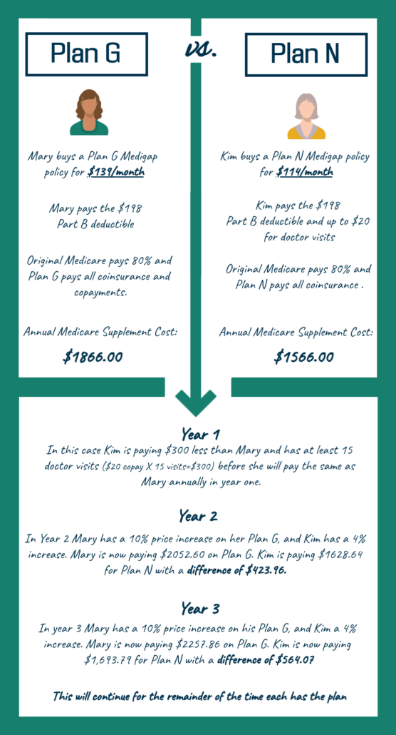 Medigap Plan N | A Stable Choice